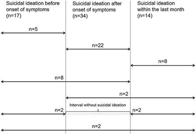 Suicidal Ideations and Behavior in Patients With Young and Late Onset Dementia